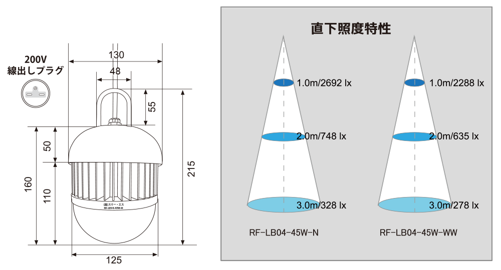 LED懸垂灯グローブライト　直下照度特性