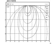 直射水平面照度分布